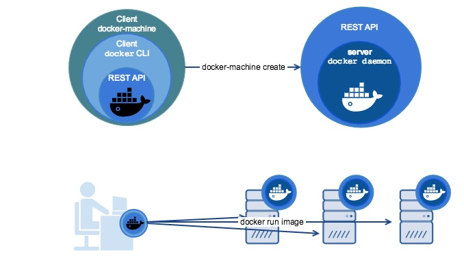 docker-machine